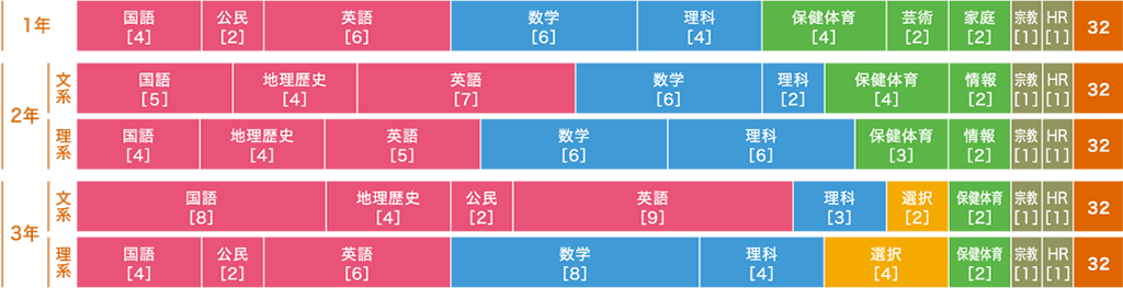 明照コースのカリキュラム