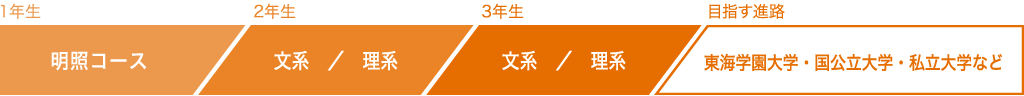 明照コースの流れ